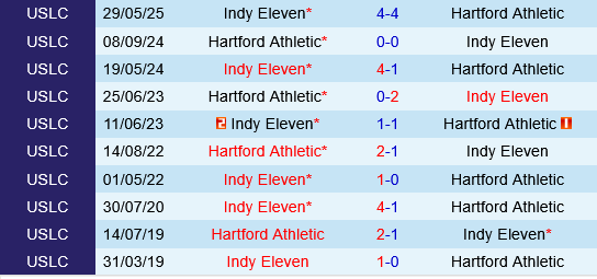 Hartford Athletic vs Indy Eleven Hartford Athletic vs Indy Eleven