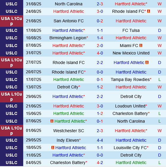 Hartford Athletic vs Indy Eleven Hartford Athletic vs Indy Eleven