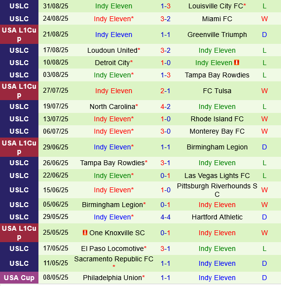 Hartford Athletic vs Indy Eleven Hartford Athletic vs Indy Eleven