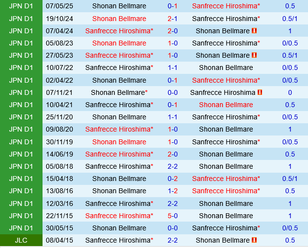 Shonan Bellmare vs Sanfrecce Hiroshima