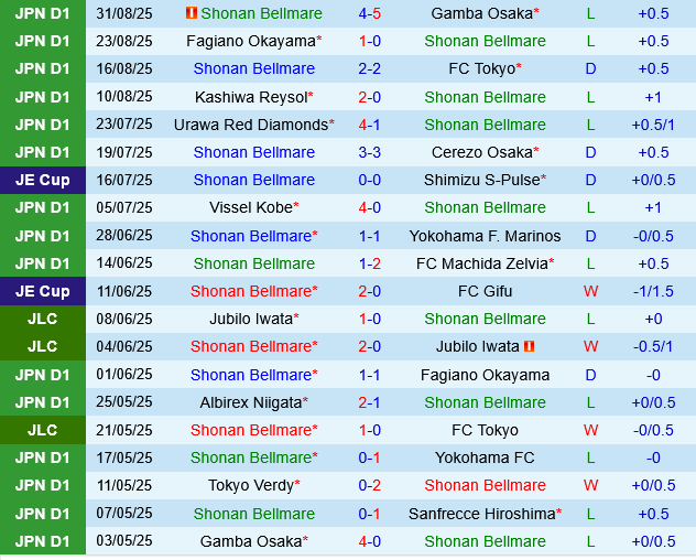 Shonan Bellmare vs Sanfrecce Hiroshima