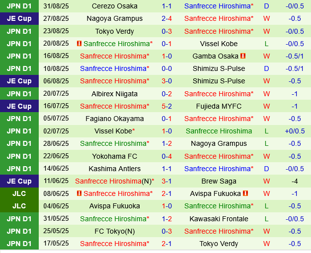 Shonan Bellmare vs Sanfrecce Hiroshima