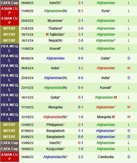 Tajikistan vs Afghanistan