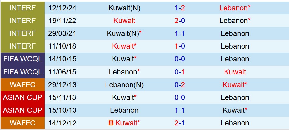 Nhận định Lebanon vs Kuwait 19h30 ngày 29 (Giao hữu Quốc tế) 1