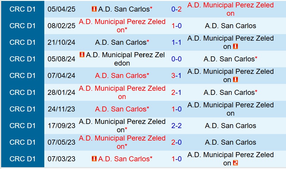 Nhận định San Carlos vs Perez Zeledon 8h00 ngày 29 (VĐQG Costa Rica) 1