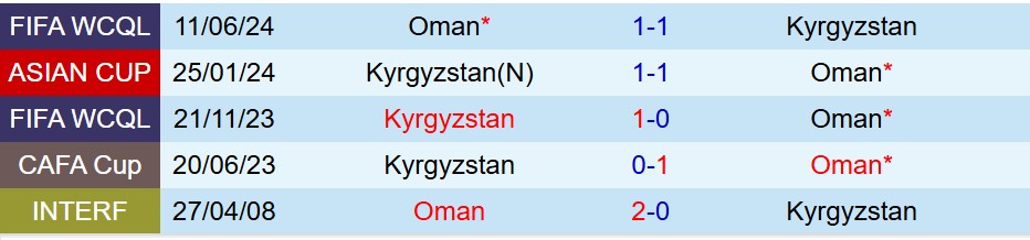 Oman vs Kyrgyzstan Oman vs Kyrgyzstan
