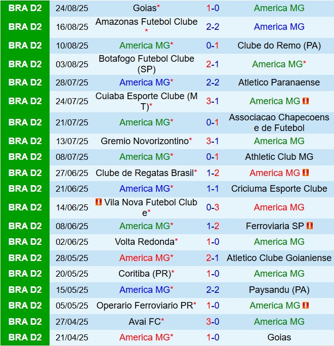 Nhận định America Mineiro vs Avai 5h30 ngày 39 (Hạng 2 Brazil 2025) 2