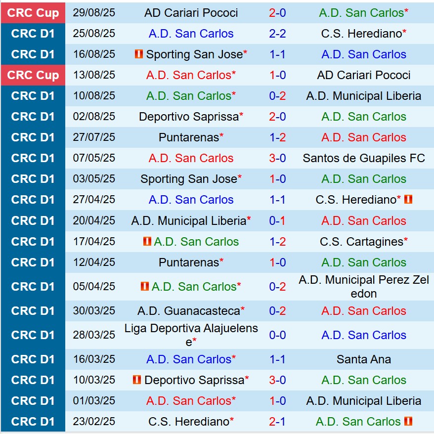 Nhận định San Carlos vs Perez Zeledon 8h00 ngày 29 (VĐQG Costa Rica) 2