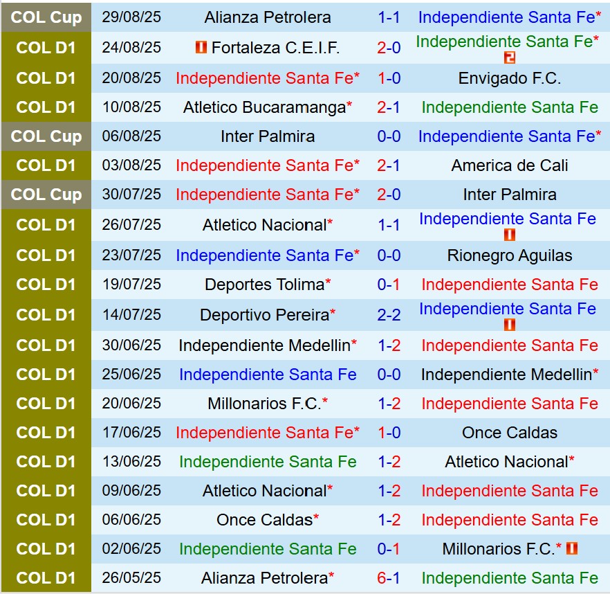 Nhận định Santa Fe vs Once Caldas 7h30 ngày 29 (VĐQG Colombia) 2 Nhận định Santa Fe vs Once Caldas 7h30 ngày 29 (VĐQG Colombia) 2