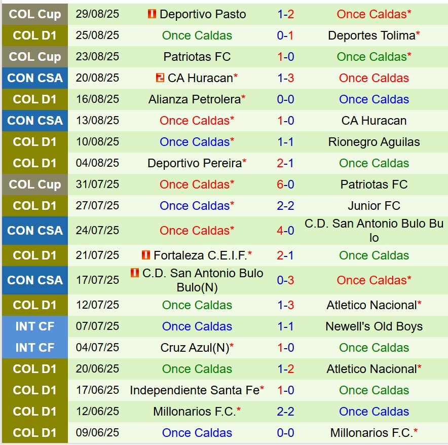 Nhận định Santa Fe vs Once Caldas 7h30 ngày 29 (VĐQG Colombia) 3 Nhận định Santa Fe vs Once Caldas 7h30 ngày 29 (VĐQG Colombia) 3