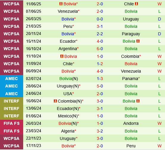 Colombia vs Bolivia Colombia vs Bolivia