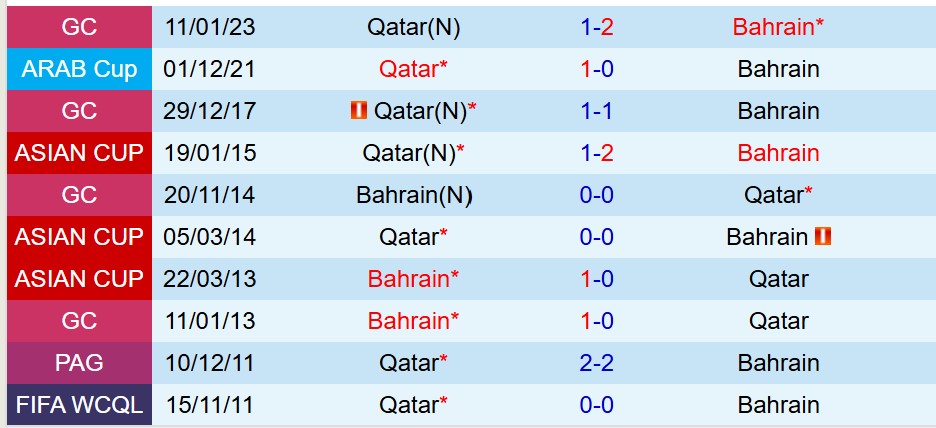 Nhận định Qatar vs Bahrain 22h15 ngày 39 (Giao hữu Quốc tế) 1