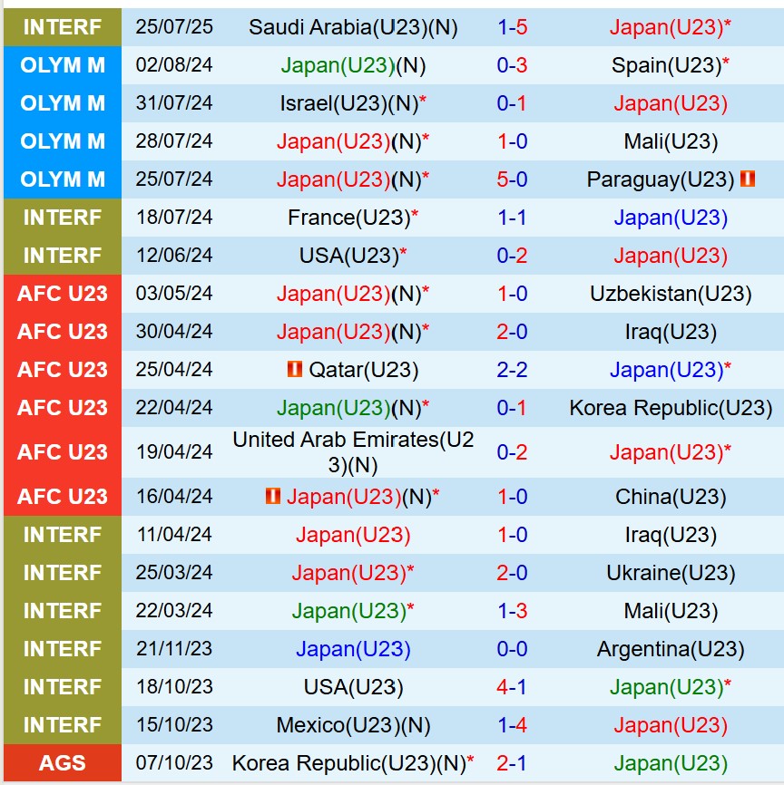 Nhận định U23 Nhật Bản vs U23 Afghanistan 19h30 ngày 39 (Vòng loại U23 châu Á) 1