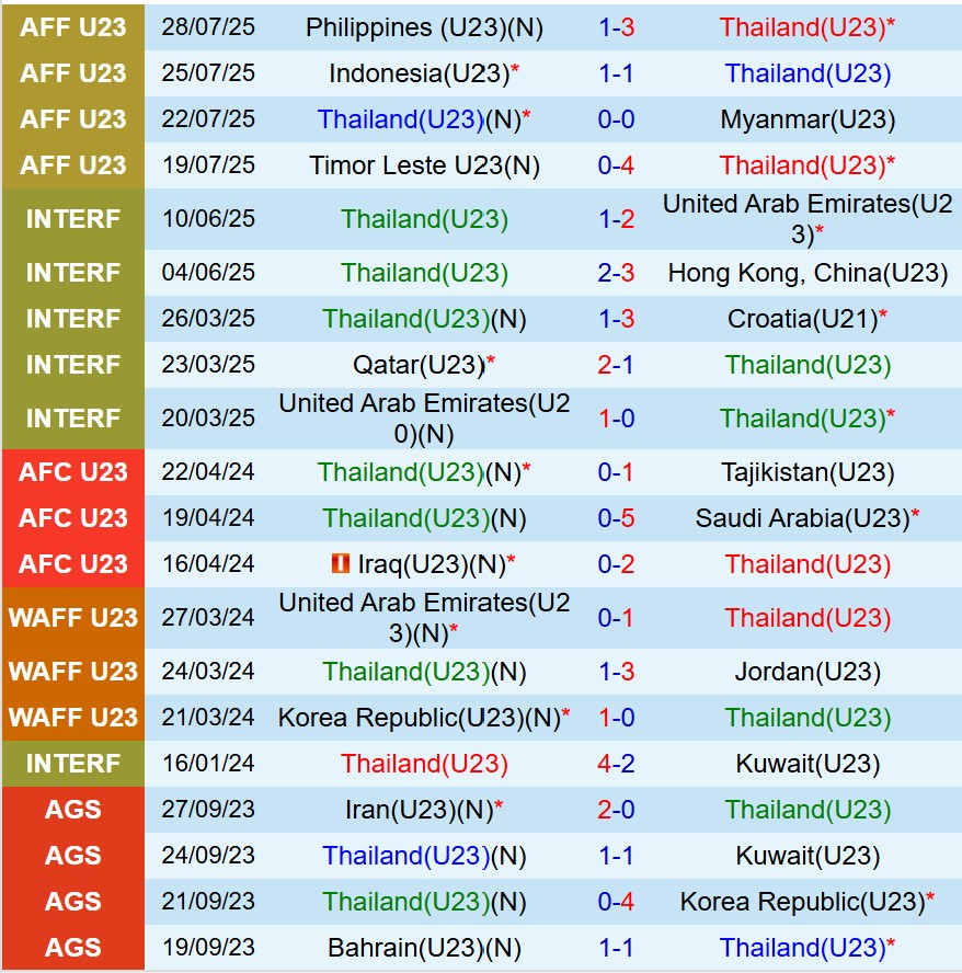 Nhận định U23 Thái Lan vs U23 Mông Cổ 19h30 ngày 39 (Vòng loại U23 châu Á) 2