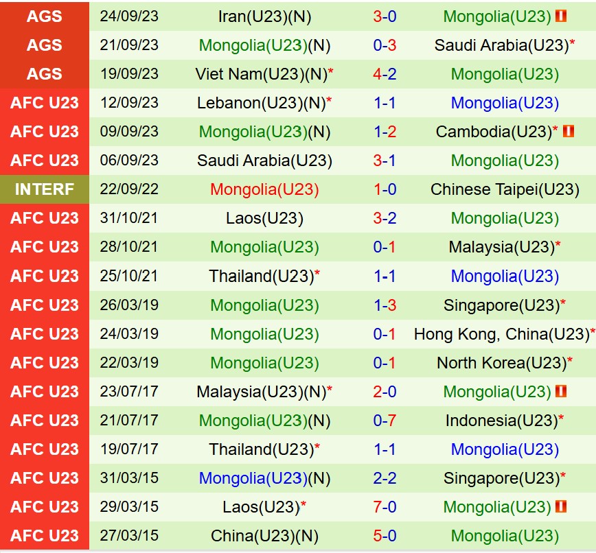 Nhận định U23 Thái Lan vs U23 Mông Cổ 19h30 ngày 39 (Vòng loại U23 châu Á) 3