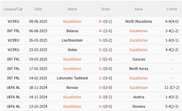 Nhận định Kazakhstan vs xứ Wales (21h00 ngày 49) Nỗ lực giành 3 điểm 3