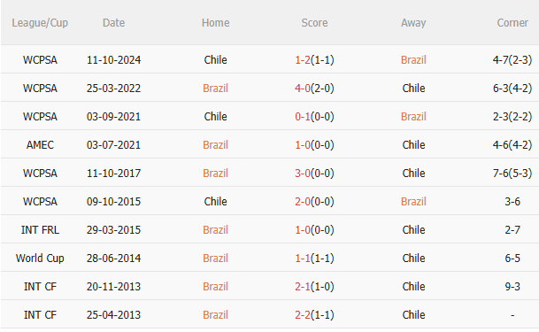 Nhận định Brazil vs Chile (7h30 ngày 59) Khó có bất ngờ 5