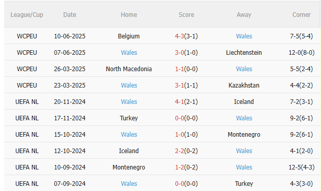 Nhận định Kazakhstan vs xứ Wales (21h00 ngày 49) Nỗ lực giành 3 điểm 4