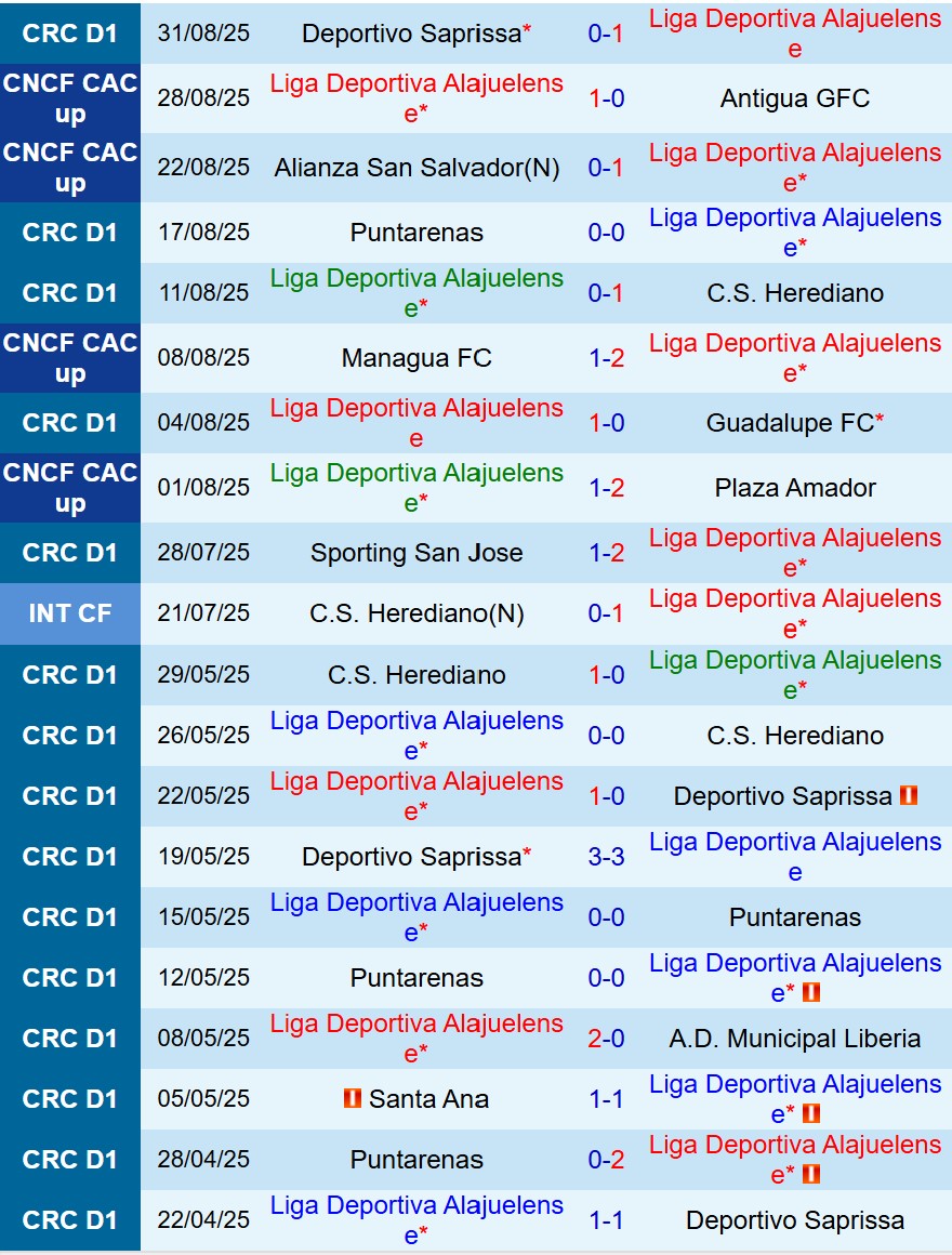 Nhận định Alajuelense vs Cartagines 9h00 ngày 49 (VĐQG Costa Rica) 2 Nhận định Alajuelense vs Cartagines 9h00 ngày 49 (VĐQG Costa Rica) 2