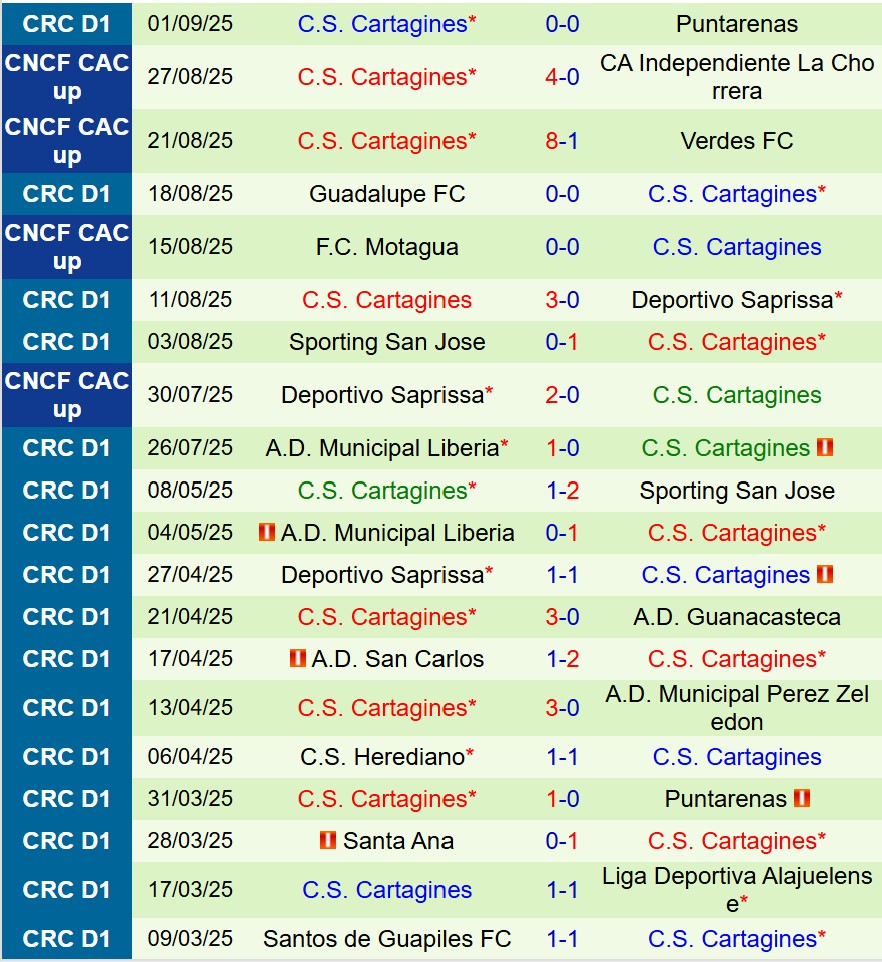 Nhận định Alajuelense vs Cartagines 9h00 ngày 49 (VĐQG Costa Rica) 3 Nhận định Alajuelense vs Cartagines 9h00 ngày 49 (VĐQG Costa Rica) 3