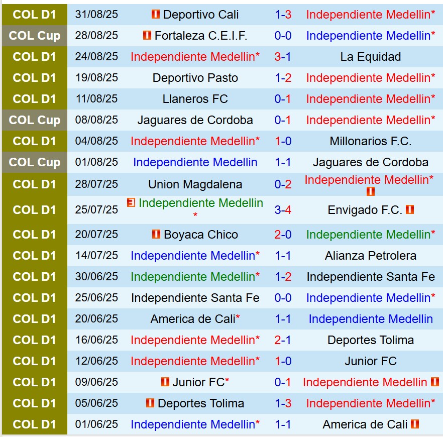 Nhận định Independiente Medellin vs Fortaleza CEIF 7h30 ngày 49 (Cúp QG Colombia) 2 Nhận định Independiente Medellin vs Fortaleza CEIF 7h30 ngày 49 (Cúp QG Colombia) 2