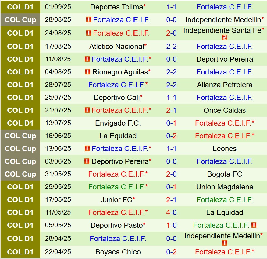 Nhận định Independiente Medellin vs Fortaleza CEIF 7h30 ngày 49 (Cúp QG Colombia) 3 Nhận định Independiente Medellin vs Fortaleza CEIF 7h30 ngày 49 (Cúp QG Colombia) 3