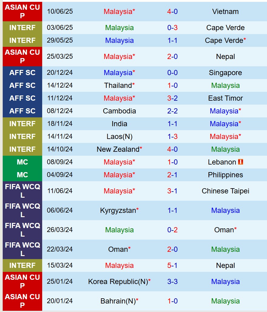 Nhận định Malaysia vs Singapore 20h00 ngày 49 (Giao hữu Quốc tế) 2