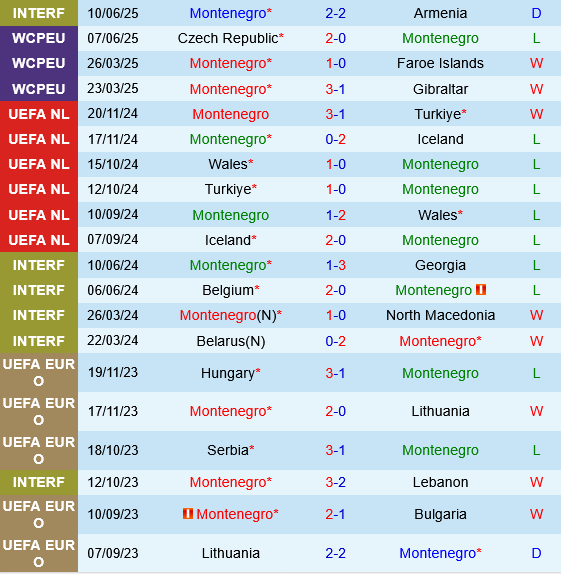Montenegro vs Séc Montenegro vs Sec