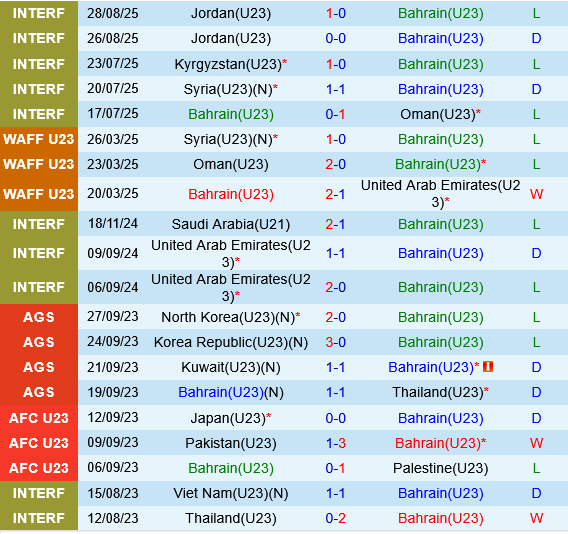 U23 Bahrain vs U23 Ấn Độ U23 Bahrain vs U23 an do