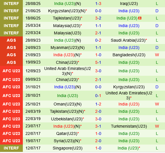 U23 Bahrain vs U23 Ấn Độ U23 Bahrain vs U23 an do