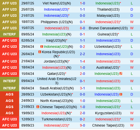 U23 Indonesia vs U23 Lao