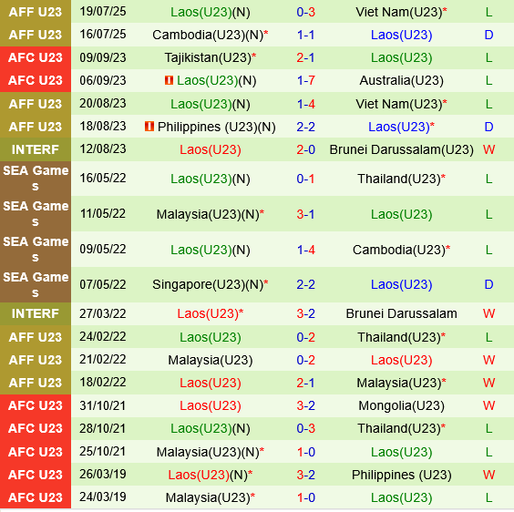 U23 Indonesia vs U23 Lao