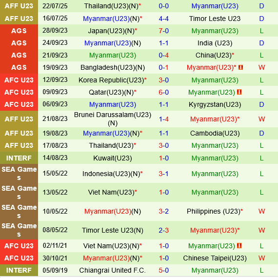 U23 Kuwait vs U23 Myanmar