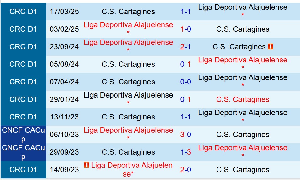 Nhận định Alajuelense vs Cartagines 9h00 ngày 49 (VĐQG Costa Rica) 1 Nhận định Alajuelense vs Cartagines 9h00 ngày 49 (VĐQG Costa Rica) 1