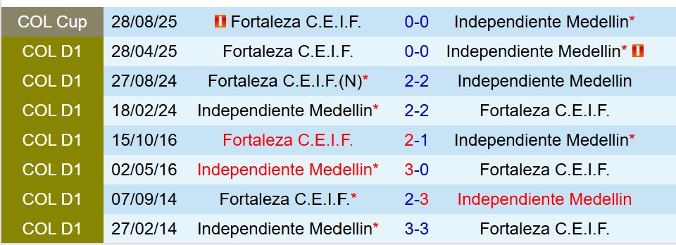 Nhận định Independiente Medellin vs Fortaleza CEIF 7h30 ngày 49 (Cúp QG Colombia) 1 Nhận định Independiente Medellin vs Fortaleza CEIF 7h30 ngày 49 (Cúp QG Colombia) 1