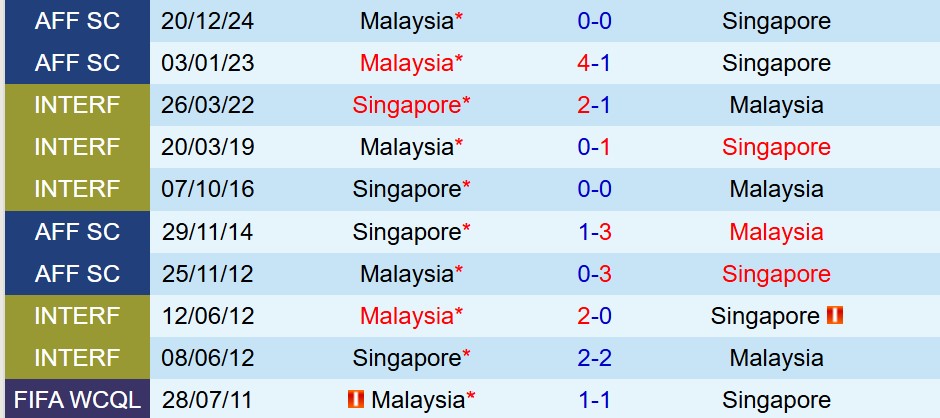 Nhận định Malaysia vs Singapore 20h00 ngày 49 (Giao hữu Quốc tế) 1