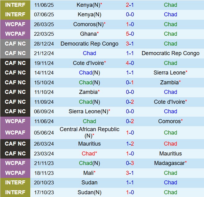 Nhận định Chad vs Ghana 20h00 ngày 49 (Vòng loại World Cup 2026) 2