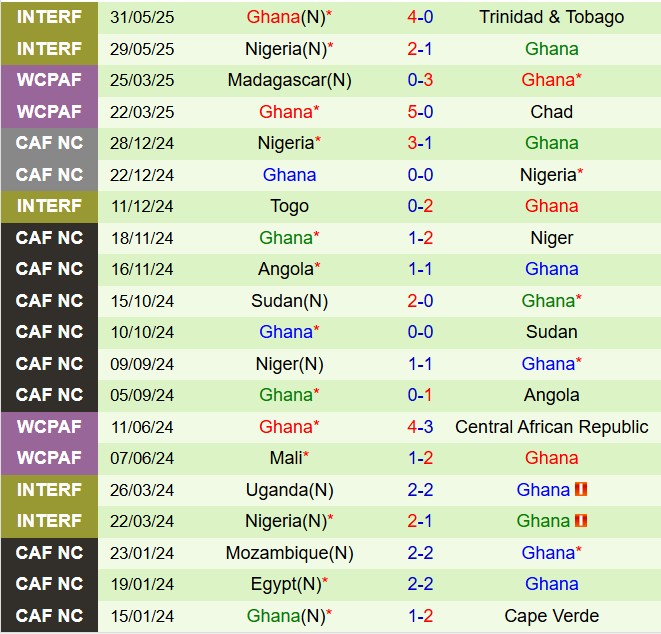 Nhận định Chad vs Ghana 20h00 ngày 49 (Vòng loại World Cup 2026) 3