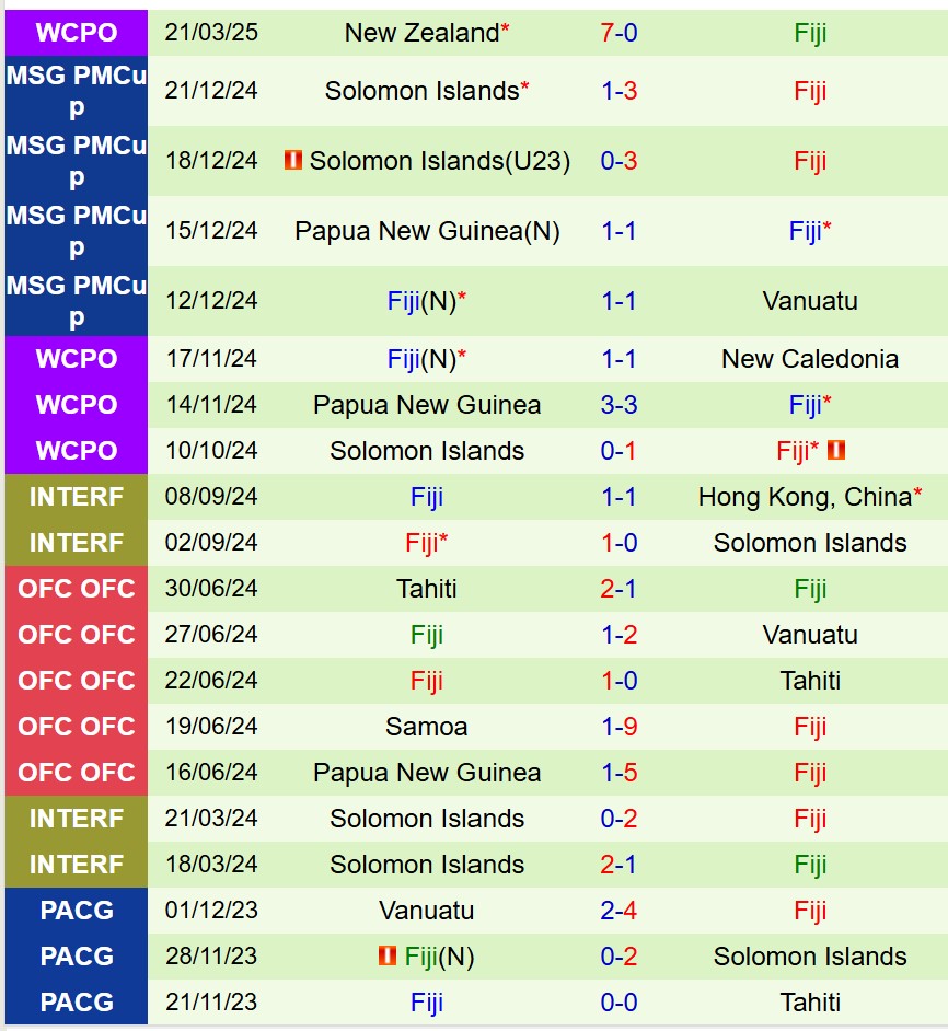 Nhận định Thái Lan vs Fiji 20h00 ngày 49 (King’s Cup 2025) 2