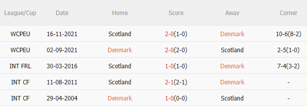 Nhận định Đan Mạch vs Scotland (1h45 ngày 69) Lợi thế sân nhà 5