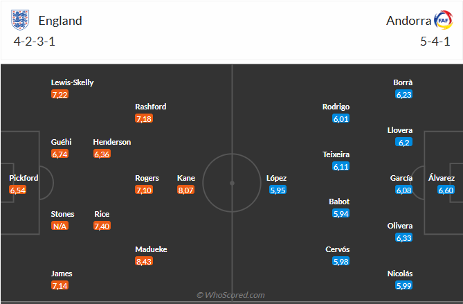 Nhận định Anh vs Andorra (23h00 ngày 69) Củng cố ngôi đầu 6
