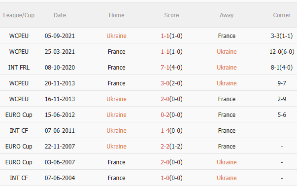 Nhận định Ukraine vs Pháp (1h45 ngày 69) Không dễ thắng cách biệt 5
