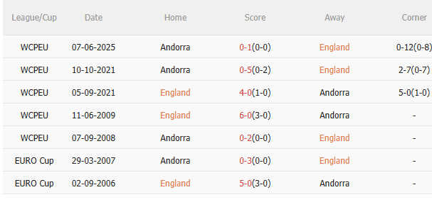 Nhận định Anh vs Andorra (23h00 ngày 69) Củng cố ngôi đầu 5