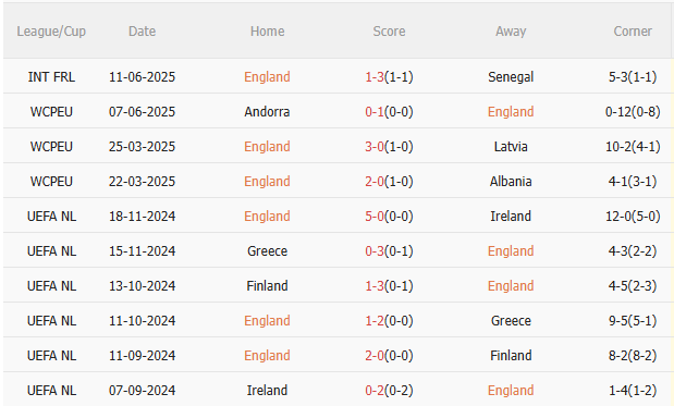 Nhận định Anh vs Andorra (23h00 ngày 69) Củng cố ngôi đầu 3