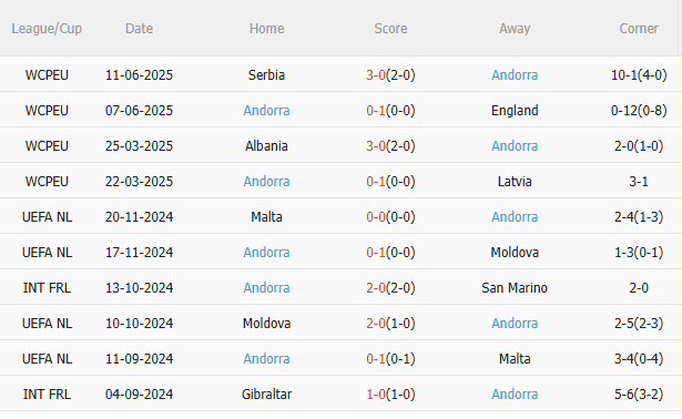 Nhận định Anh vs Andorra (23h00 ngày 69) Củng cố ngôi đầu 4