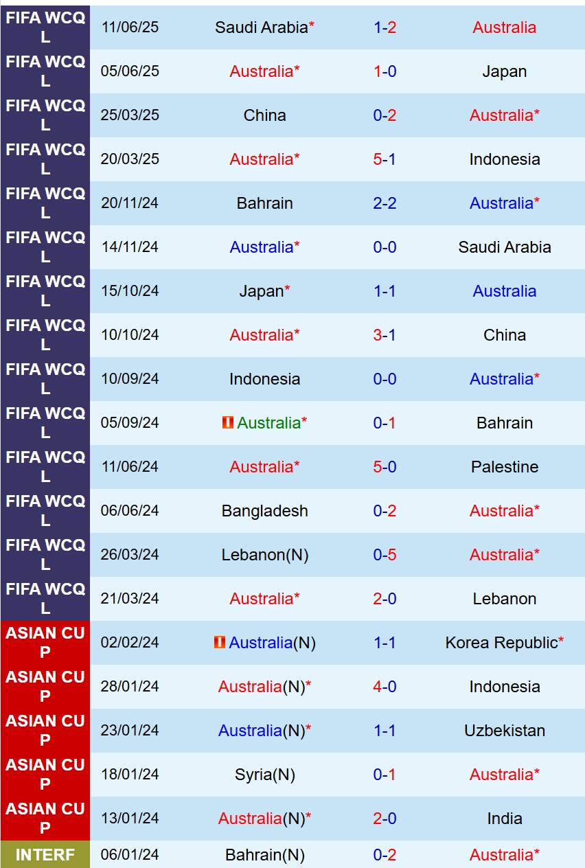 Nhận định Australia vs New Zealand 16h45 ngày 59 (Giao hữu Quốc tế) 2 Nhận định Australia vs New Zealand 16h45 ngày 59 (Giao hữu Quốc tế) 2