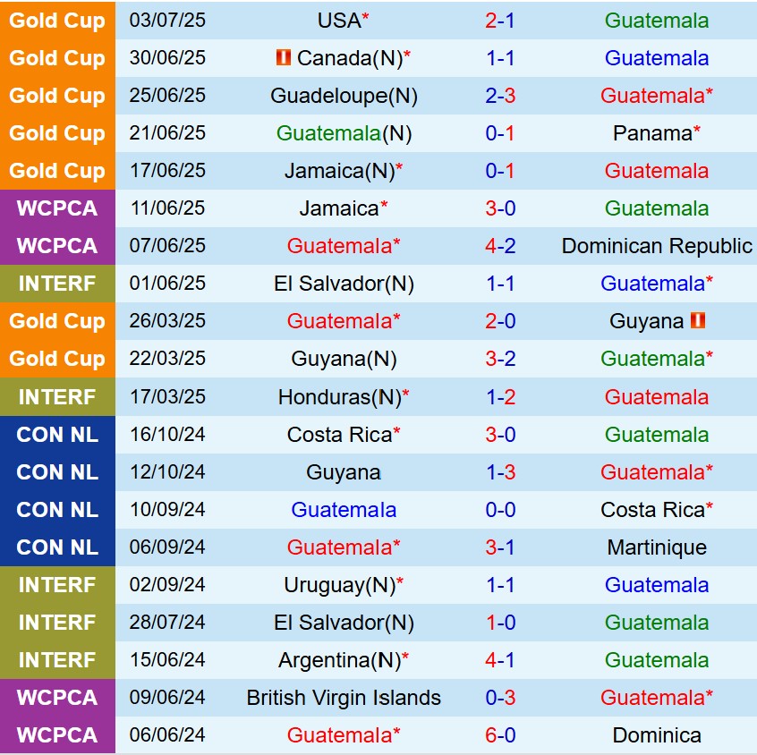 Nhận định Guatemala vs El Salvador 9h00 ngày 59 (Vòng loại World Cup 2026) 2