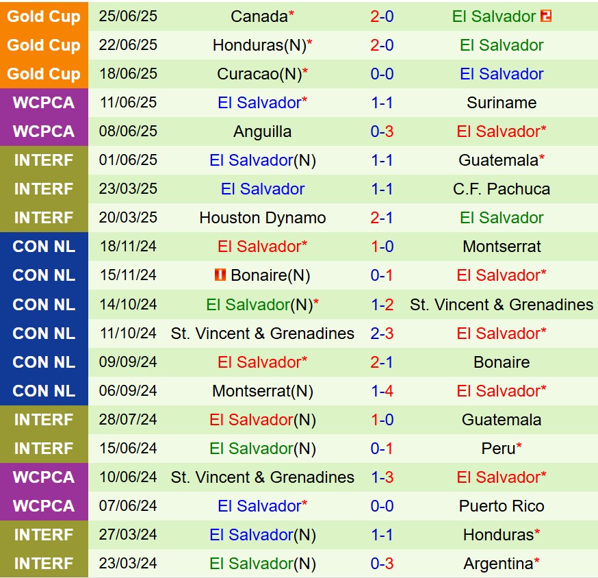 Nhận định Guatemala vs El Salvador 9h00 ngày 59 (Vòng loại World Cup 2026) 3
