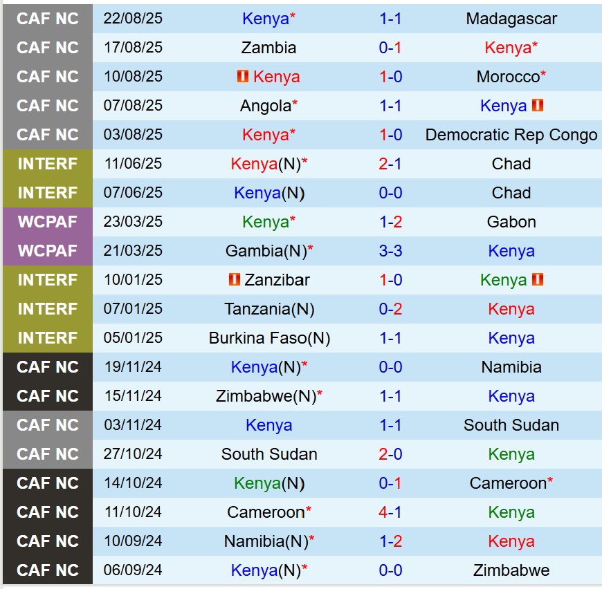 Nhận định Kenya vs Gambia 20h00 ngày 59 (Vòng loại World Cup 2026) 2