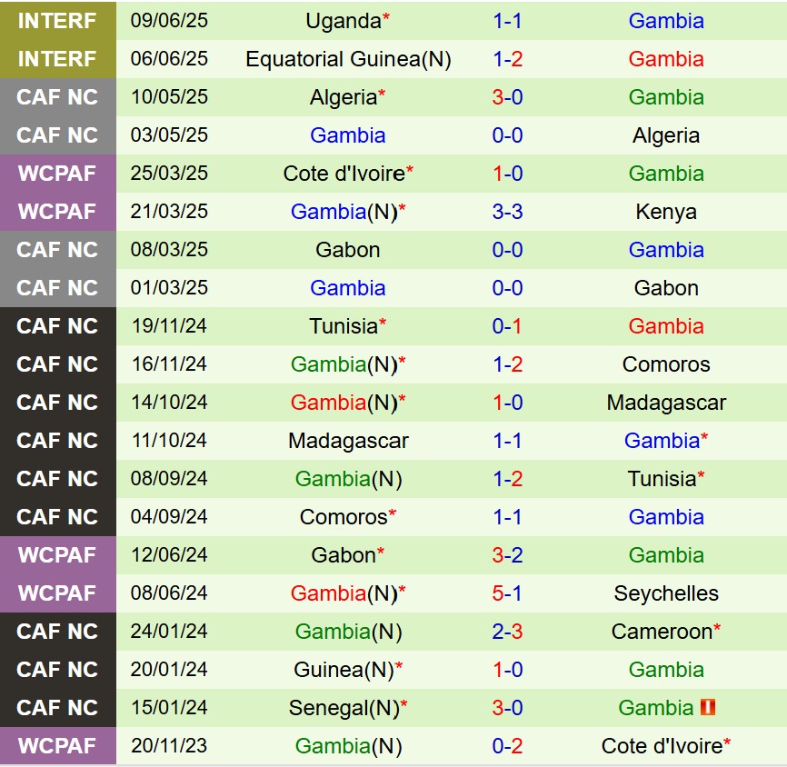 Nhận định Kenya vs Gambia 20h00 ngày 59 (Vòng loại World Cup 2026) 3